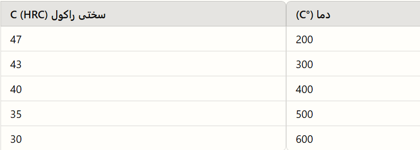 جدول سختی استیل 420