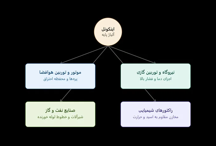 اینکونل 625